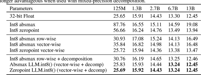 Figure 2 for LLM.int8: 8-bit Matrix Multiplication for Transformers at Scale