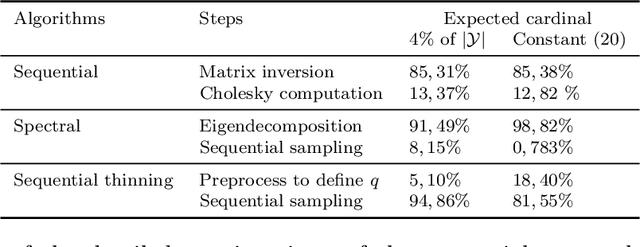 Figure 2 for Exact Sampling of Determinantal Point Processes without Eigendecomposition