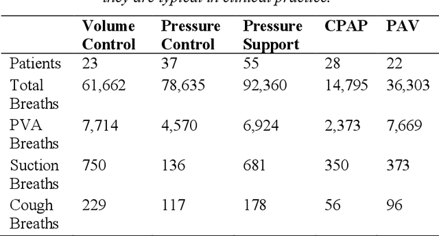 Figure 2 for Improving Mechanical Ventilator Clinical Decision Support Systems with A Machine Learning Classifier for Determining Ventilator Mode