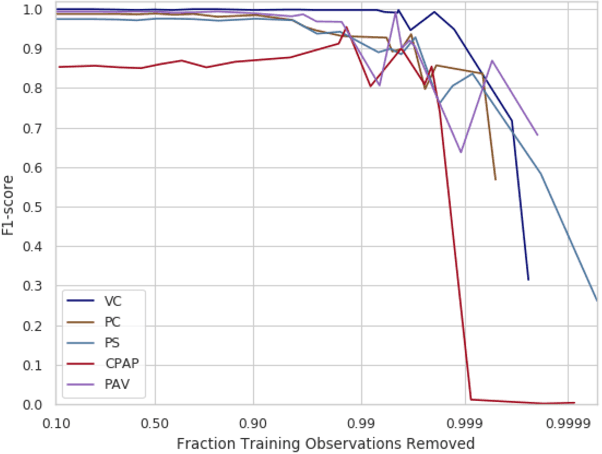 Figure 4 for Improving Mechanical Ventilator Clinical Decision Support Systems with A Machine Learning Classifier for Determining Ventilator Mode