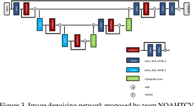 Figure 4 for Fast Camera Image Denoising on Mobile GPUs with Deep Learning, Mobile AI 2021 Challenge: Report