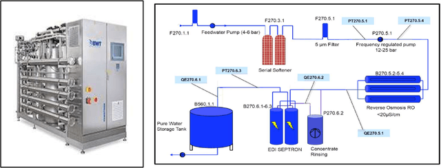 Figure 1 for Detection of Anomalies and Faults in Industrial IoT Systems by Data Mining: Study of CHRIST Osmotron Water Purification System