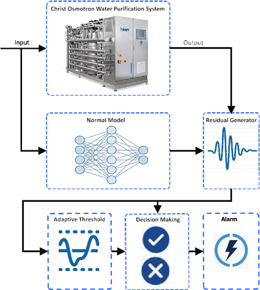 Figure 3 for Detection of Anomalies and Faults in Industrial IoT Systems by Data Mining: Study of CHRIST Osmotron Water Purification System