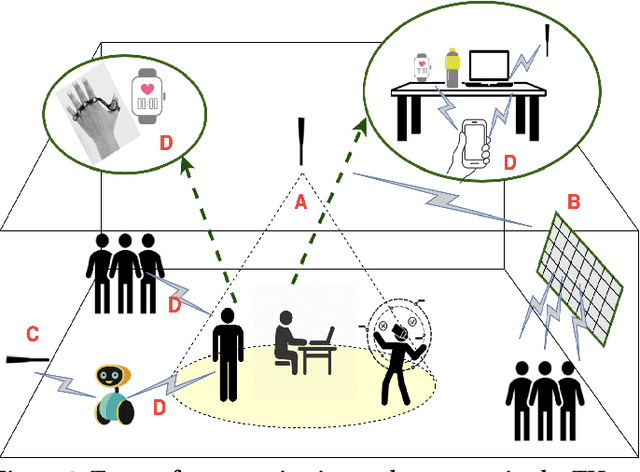Figure 2 for Ultra-dense Low Data Rate  Communication in the THz