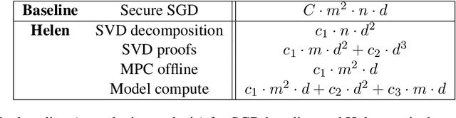 Figure 2 for Helen: Maliciously Secure Coopetitive Learning for Linear Models