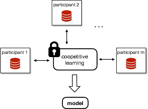 Figure 1 for Helen: Maliciously Secure Coopetitive Learning for Linear Models