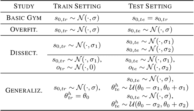 Figure 2 for Investigating Generalisation in Continuous Deep Reinforcement Learning