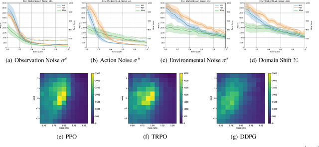 Figure 4 for Investigating Generalisation in Continuous Deep Reinforcement Learning