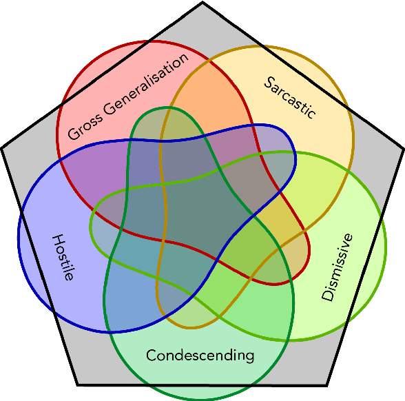 Figure 1 for Six Attributes of Unhealthy Conversation