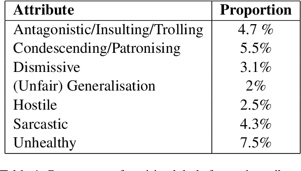 Figure 2 for Six Attributes of Unhealthy Conversation