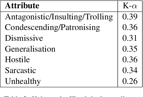 Figure 4 for Six Attributes of Unhealthy Conversation