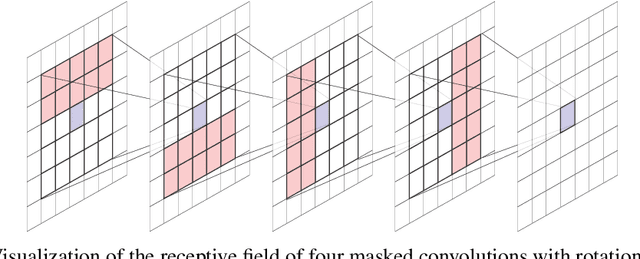 Figure 1 for MaCow: Masked Convolutional Generative Flow