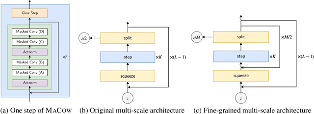 Figure 3 for MaCow: Masked Convolutional Generative Flow