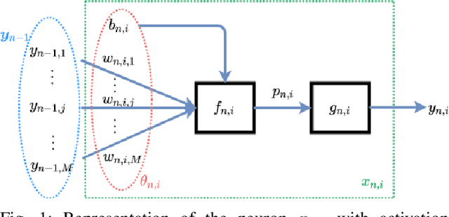 Figure 1 for SeReNe: Sensitivity based Regularization of Neurons for Structured Sparsity in Neural Networks