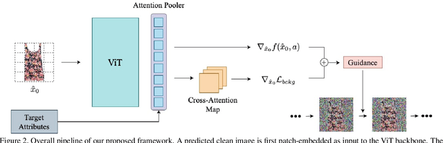 Figure 3 for Leveraging Off-the-shelf Diffusion Model for Multi-attribute Fashion Image Manipulation