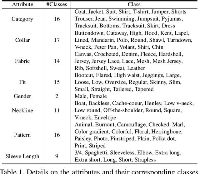 Figure 2 for Leveraging Off-the-shelf Diffusion Model for Multi-attribute Fashion Image Manipulation