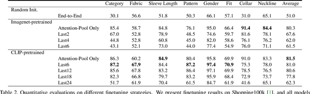 Figure 4 for Leveraging Off-the-shelf Diffusion Model for Multi-attribute Fashion Image Manipulation