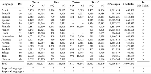 Figure 2 for Making a MIRACL: Multilingual Information Retrieval Across a Continuum of Languages
