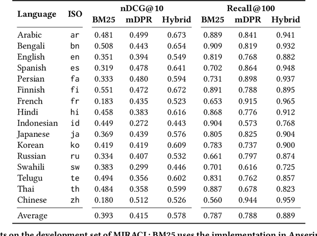 Figure 3 for Making a MIRACL: Multilingual Information Retrieval Across a Continuum of Languages