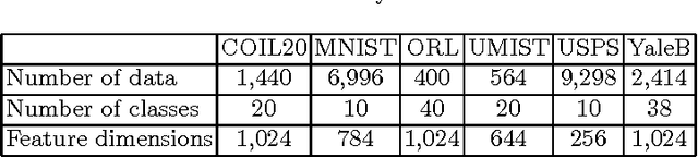 Figure 1 for Unsupervised Feature Analysis with Class Margin Optimization