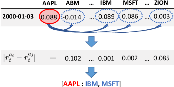 Figure 1 for Stock Embeddings: Learning Distributed Representations for Financial Assets