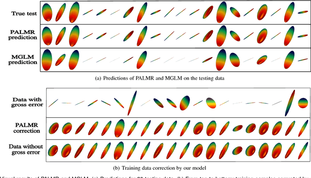 Figure 3 for Multivariate Regression with Gross Errors on Manifold-valued Data