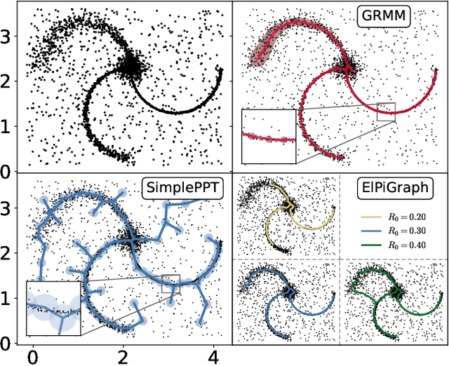 Figure 1 for Regularization of Mixture Models for Robust Principal Graph Learning