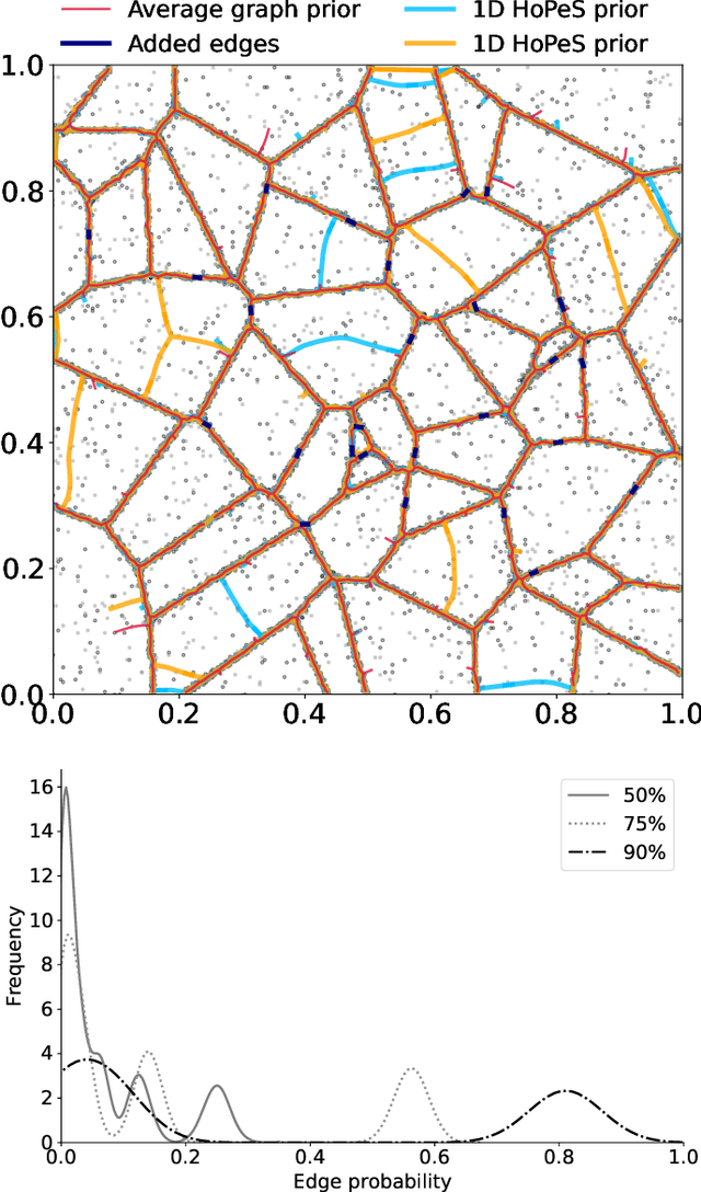 Figure 2 for Regularization of Mixture Models for Robust Principal Graph Learning