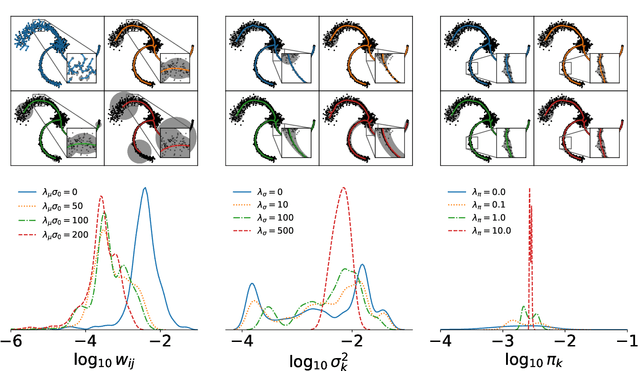 Figure 3 for Regularization of Mixture Models for Robust Principal Graph Learning