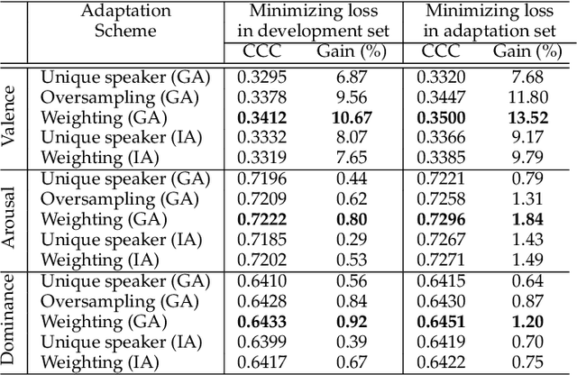 Figure 4 for Unsupervised Personalization of an Emotion Recognition System: The Unique Properties of the Externalization of Valence in Speech