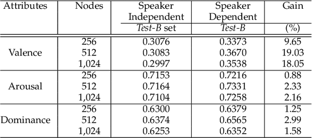 Figure 2 for Unsupervised Personalization of an Emotion Recognition System: The Unique Properties of the Externalization of Valence in Speech
