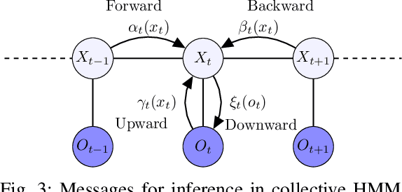 Figure 3 for Inference of collective Gaussian hidden Markov models