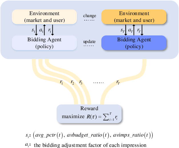 Figure 3 for Bid Optimization using Maximum Entropy Reinforcement Learning