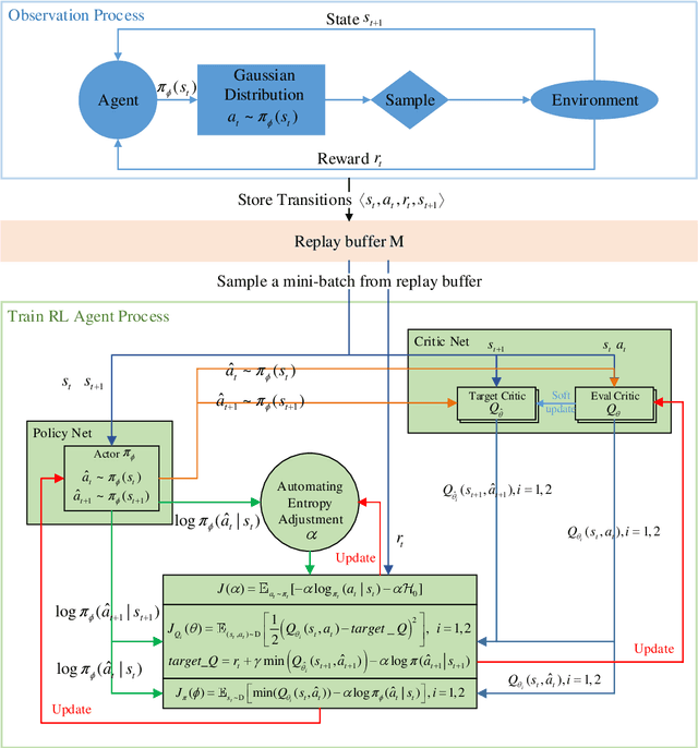 Figure 4 for Bid Optimization using Maximum Entropy Reinforcement Learning