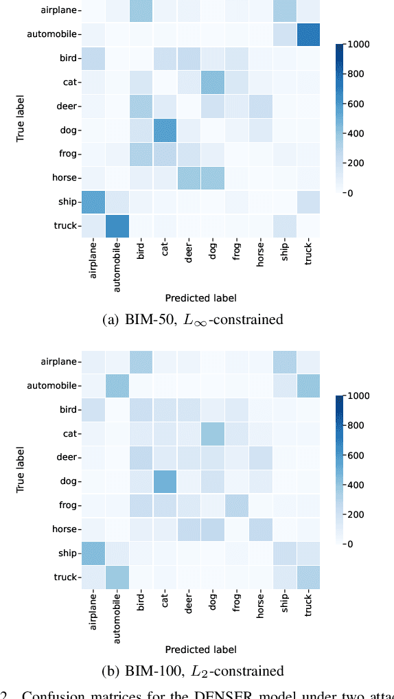 Figure 2 for Adversarial Robustness Assessment of NeuroEvolution Approaches