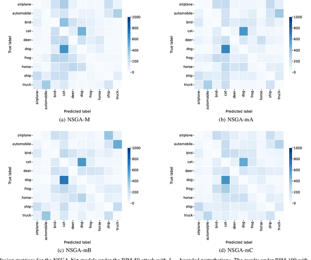 Figure 3 for Adversarial Robustness Assessment of NeuroEvolution Approaches