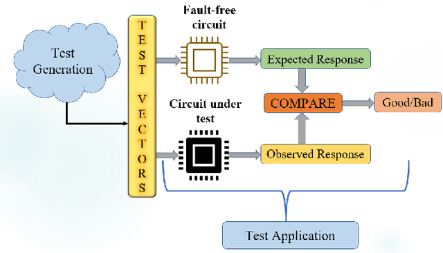 Figure 1 for A Novel Meta-predictor based Algorithm for Testing VLSI Circuits