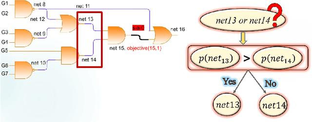 Figure 3 for A Novel Meta-predictor based Algorithm for Testing VLSI Circuits