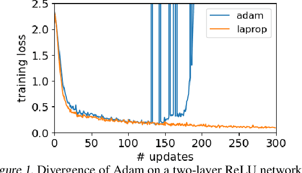 Figure 1 for LaProp: a Better Way to Combine Momentum with Adaptive Gradient