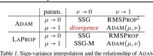 Figure 2 for LaProp: a Better Way to Combine Momentum with Adaptive Gradient