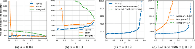 Figure 4 for LaProp: a Better Way to Combine Momentum with Adaptive Gradient