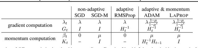 Figure 3 for LaProp: a Better Way to Combine Momentum with Adaptive Gradient