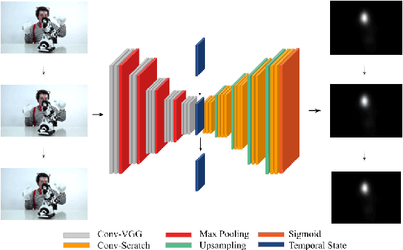 Figure 1 for Simple vs complex temporal recurrences for video saliency prediction