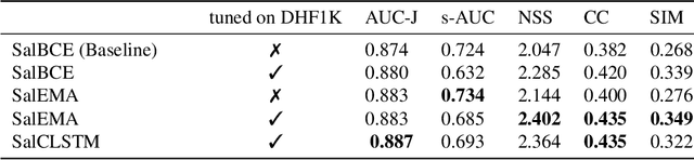 Figure 2 for Simple vs complex temporal recurrences for video saliency prediction