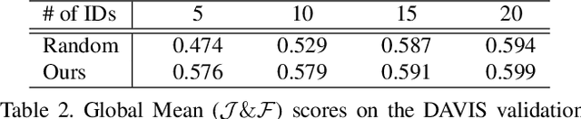 Figure 4 for Key Instance Selection for Unsupervised Video Object Segmentation