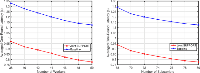 Figure 3 for Adaptive Subcarrier, Parameter, and Power Allocation for Partitioned Edge Learning Over Broadband Channels