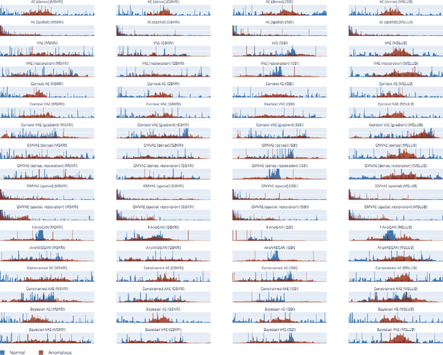 Figure 3 for Autoencoders for Unsupervised Anomaly Segmentation in Brain MR Images: A Comparative Study