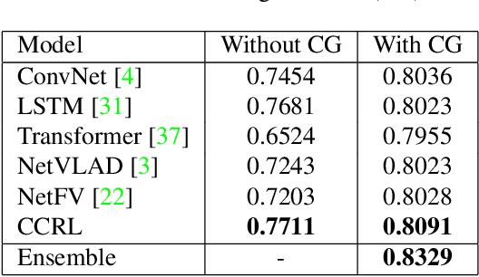 Figure 4 for Cross-Class Relevance Learning for Temporal Concept Localization