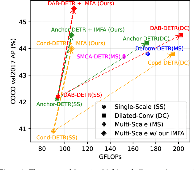 Figure 1 for Towards Efficient Use of Multi-Scale Features in Transformer-Based Object Detectors