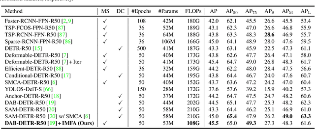 Figure 4 for Towards Efficient Use of Multi-Scale Features in Transformer-Based Object Detectors